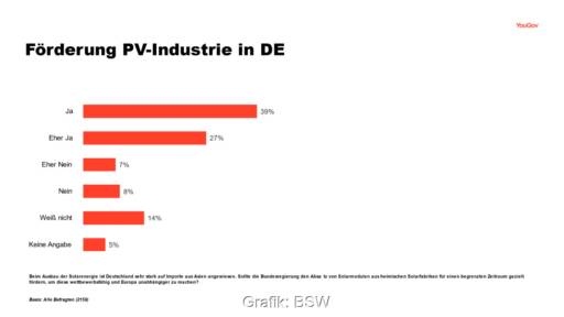 Grafik zeigt Verteilung der Antworten auf die Frage, ob Bundesregierung Solarproduktion in Deutschland fördern soll.