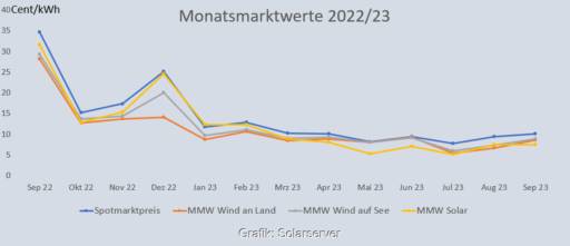Liniendiagramm zeigt Marktwert Solar, Wind und Spotmarkt von September 2022 bis September 2023