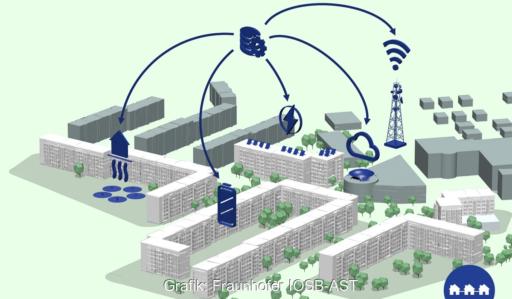 Das vom BMBF geförderte Großprojekt Smood hat erforscht, wie man Quartiere zu einem großen Teil energetisch selbst versorgen und ihren Bewohnern Strom und Wärme kostengünstig zur Verfügung stellen kann.