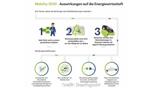 E-Mobilität und personalisierte Services werden unsere Energiewirtschaft laut einer Studie von Bearingpoint nachhaltig transformieren.