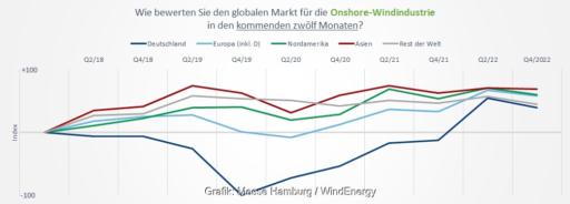 Grafik zeigt Trend-Index für Stimmung in der Windenergie