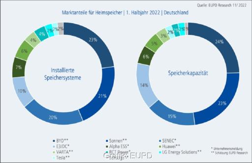 Grafik mit zwei Diagrammen zeigt Heimspeichersegmente und Anbieter