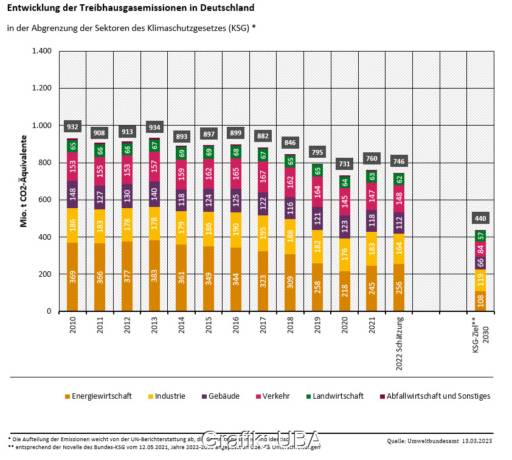 Säulendiagramm zeigt die Entwicklung der Treibhausgase für die letzten Jahre und für die verschiedenen Sektoren.