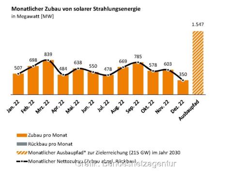 Laut Bundenetzagentur lag der Photovoltaik-Zubau im Jahr 2022 bei 7,2 GW.