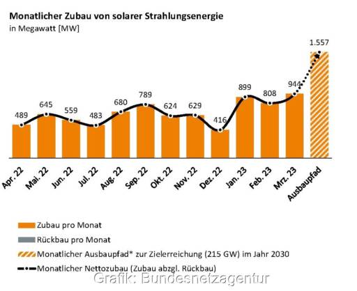 Im Bild ein Balkendiagramm mit dem Photovoltaik-Zubau im März 2023.