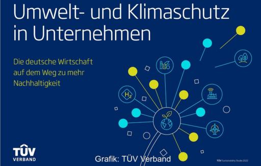 Der TÜV-Verband hat eine repräsentative Ipsos-Umfrage zu Umwelt- und Klimaschutz in Unternehmen in Auftrag gegeben.