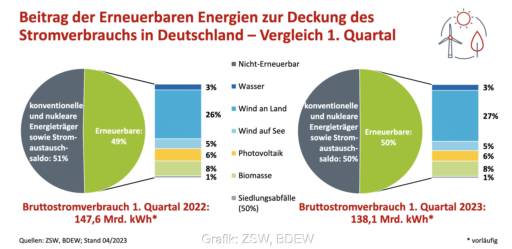 Zwei Kreisdiagramme zeigen Anteil erneuerbarer Energien für das erste Quartal 2022 und 2023 im Vergleich.