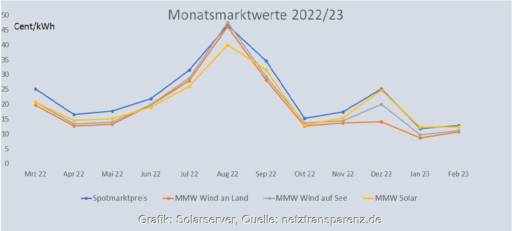 Die Grafik zeigt den Verlauf vom Monatsmarktwert Solar, den Wind-Monatsmarktwerten und dem Spotmarktpreise von März 2022 bis Februar 2023.