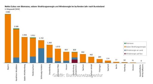Im Bild ein Balkendiagram, das den Photovoltaik-Ausbau in NRW im Jahr 2023 im Vergleich zu den anderen Bundesländern zeigt.