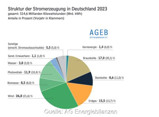 Tortendiagramm zeigt Anteile der Stromerzeugung in Deutschland 2023