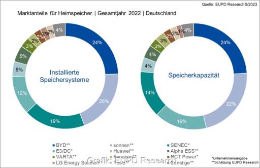 Im Bild die Grafik PV-Speicher-Markt 2022, die die Marktanteile der wichtigsten Anbieter von PV-Speichern nach Anzahl der Installationen und nach Speicherkapazität zeigt.