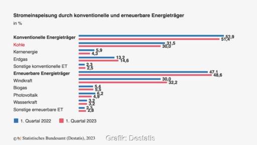 Balkendiagramm zeigt den Strommix bei der Einspeisung im ersten Quartal 2023 im Vergleich zum 1. Quartal 2022.