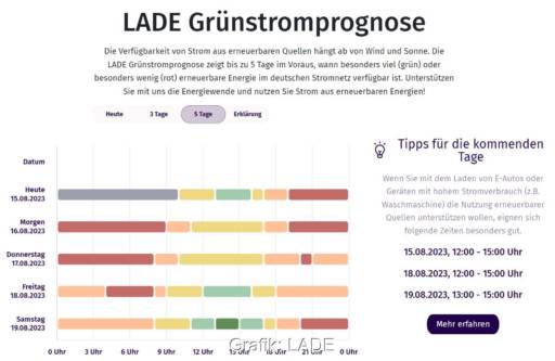 Grafik zeigt, an welchen der kommenden Tage voraussichtlich wie viel Ökostrom im Netz vorhanden sein wird.