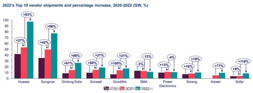 Im Bild eine Grafik mit dem Absatz der Top 10 der Hersteller von Photovoltaik-Wechselrichtern für die Jahren 2020, 2021 und 2022.