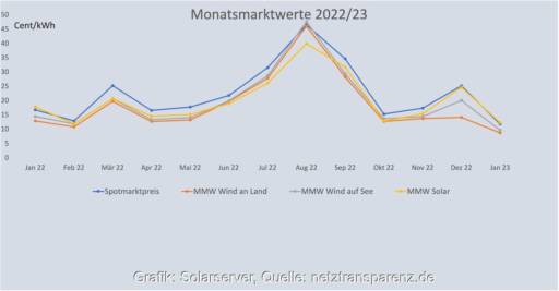 Das Liniendiagramm zeigt die Entwicklung der Marktwerte für Solar- und Windenergie. Das Maximum der Kurve liegt im August 2022.