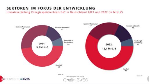 Zwei Ringdiagramme zeigen die Umsatz-Verteilung auf die Branchensegmente für Energiespeicher. Heimspeicher machen etwa die Hälfte aus.