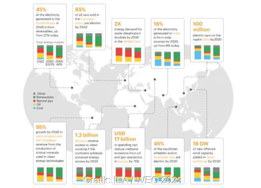 Grafik zeigt Weltkarte und charakteristische Daten für Energiewende in verschiedenen Erdteilen - Auszug aus dem World Energy Outlook der Internationale Energie Agentur.