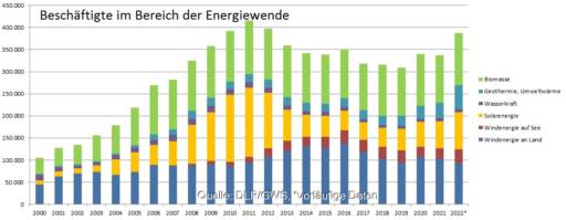 Im Bild ein Balkendiagramm das die Arbeitsplätze in den erneuerbaren Energien von 2000 bis 2022 zeigt.