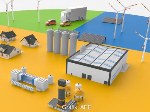 Grafik zeigt die Sektoren Verkehr, Industrie, Windräder und Wasserestoff.