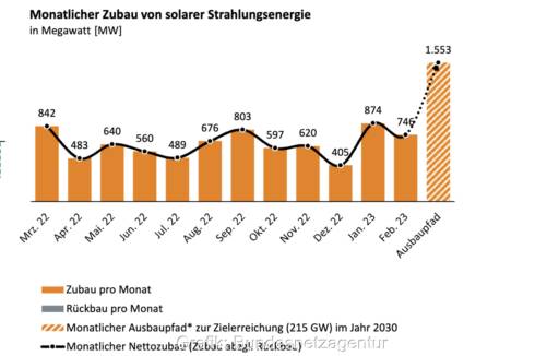 Gelbes Balkendiagramm zeigt Ausbau der Photovoltaik von März 2022 bis Februar 2023.