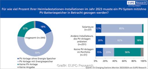 Balkendiagramm zeigt, bei wie vielen Wallboxen auch eine Photovoltaik-Anlage installiert wurde.