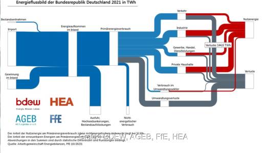 Im Bild die Nutzenergiebilanz für Deutschland im Jahr 2021.