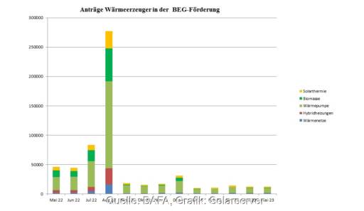 Im Bild ein Balkendiagramm, das die Anträge in der BEG-Förderung beim BAFA für neue Heizungen für April 2022 bis Mai 2023 zeigt.