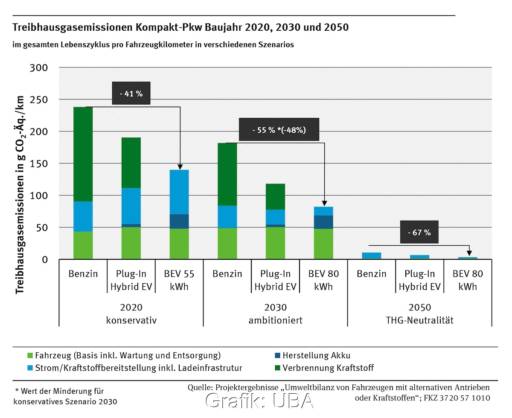 Balkendiagramm zeigt die errechnete Klimabilanz von Elektroautos je nach Zulassungsjahr.