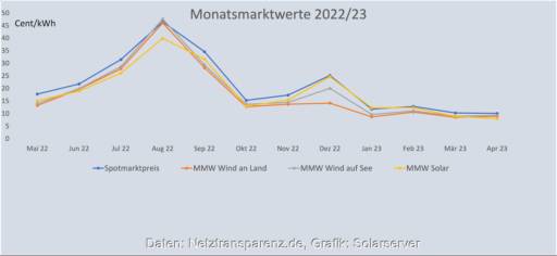 Grafik zeigt Monatsmarktwert Solar, Wind Onshore und Wind Offshore bis April 2023