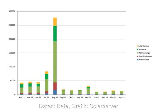 Balkendiagramm zeigt Zahl der Anträge auf Förderung im BAFA über das BEG von März 2022 bis April 2023 nach Technologien.