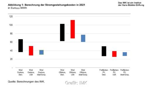 Im Bild eine Grafik, die die Kostenvorteile der USA beim Grünstrom zeigt.