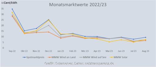 Liniendiagramm zeigt Marktwert Solar, Wind und Spotmarkt von Juli 2022 bis August 2023