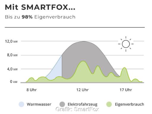 Grafik zeigt, wie sich mit SmartFox bis zu 98 Prozent des erzeugten Solarstroms auch zum Eigenbedarf nutzen lässt.