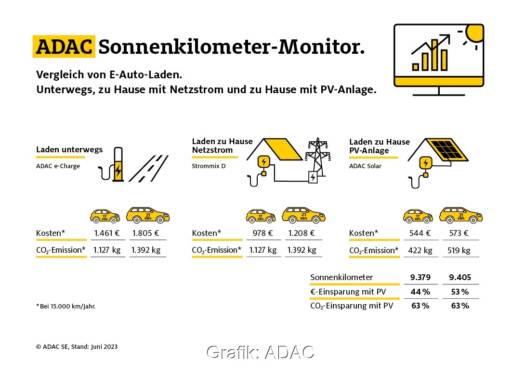 Im Bild eine Grafik mit dem Ergebnis vom ADAC Sonnenkilometer-Monitor.
