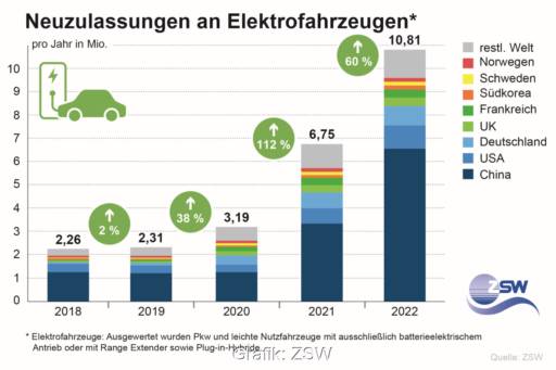 Balkendiagramm zeigt Wachstum der Neuzulassungen von E-Autos von 2018 bis 2022