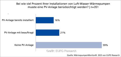 Im Bild eine Grafik mit einem Ergebnis vom Wärmepumpen Monitor 2023.