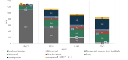Balkendiagramm des BEE - mehr Erneuerbare Energien für die Wärme bis 2045
