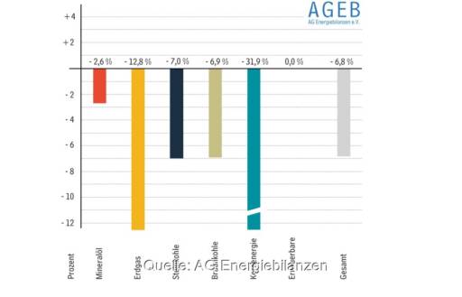 Im Bild ein Balkendiagramm, dass die Veränderungen der unterschiedlichen Energieträger am Energieverbrauch im ersten Quartal 2023 zeigt.