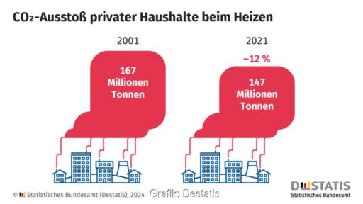 Grafik zeigt blaue Gebäude und darüber eine rote Blase als Symbol für CO2-Emissionen beim Heizen.