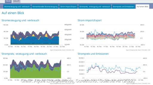 Grafik zeigt Windstrom-Erzeugung und Entwicklung der Strompreise, Im- und Exporte sowie Emissionen aus dem Jahr 2022 - Symbol für variabler Strompreis