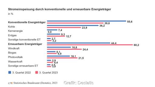 Grafik zeigt die Anteile einzelner Stromquellen an der Erzeugung in Deutschland im 3. Quartal 2023