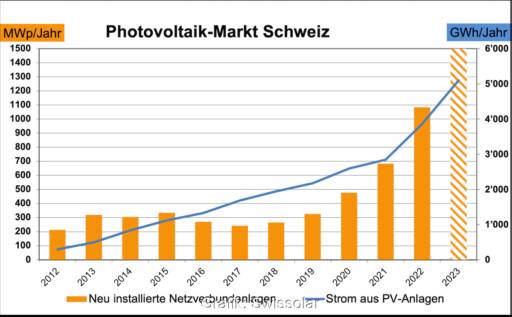 Balkendiagramm zeigt Solarstrom-Neuinstallationen in der Schweiz.