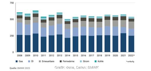 Balkendiagramm in blau-grau-Tönen zeigt Endenergie-Träger für Gebäude seit 2008 bis 2022.