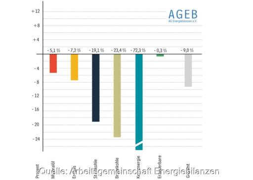 Im Bild ein Balkendiagramm, das die Änderungen der verschiedenen Energieträger am Energieverbrauch in Deutschland im Jahr 2023 zeigt.
